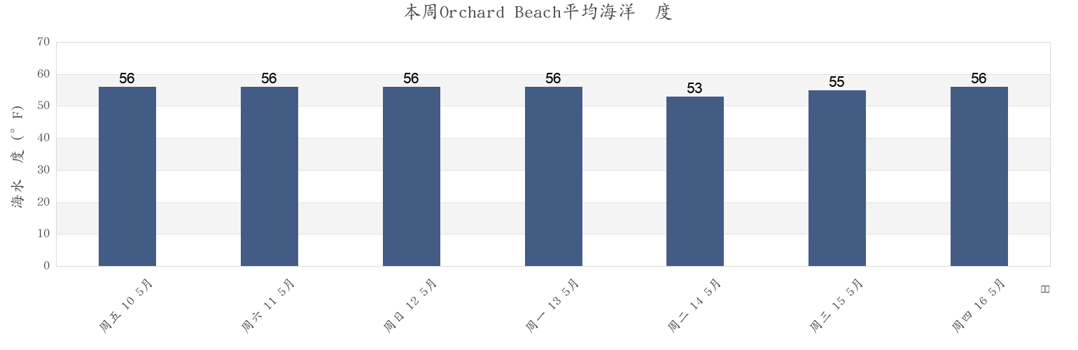 本周Orchard Beach, Bronx County, New York, United States市的海水温度