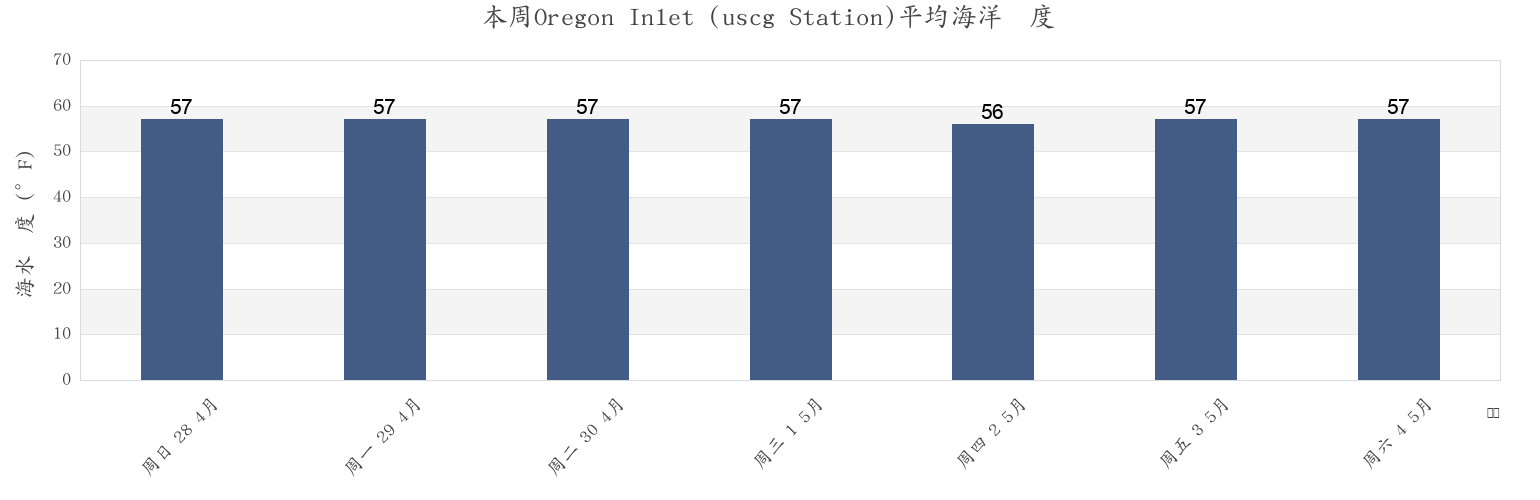 本周Oregon Inlet (uscg Station), Dare County, North Carolina, United States市的海水温度