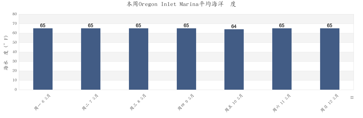 本周Oregon Inlet Marina, Dare County, North Carolina, United States市的海水温度