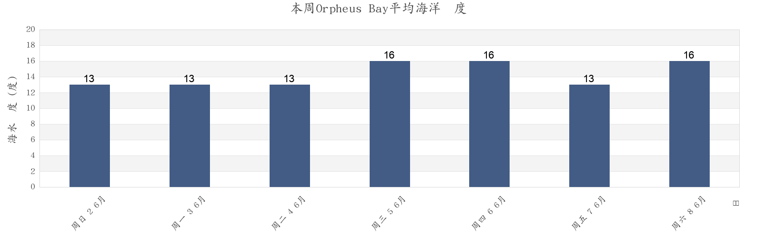 本周Orpheus Bay, Auckland, New Zealand市的海水温度