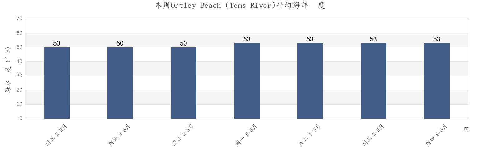 本周Ortley Beach (Toms River), Ocean County, New Jersey, United States市的海水温度