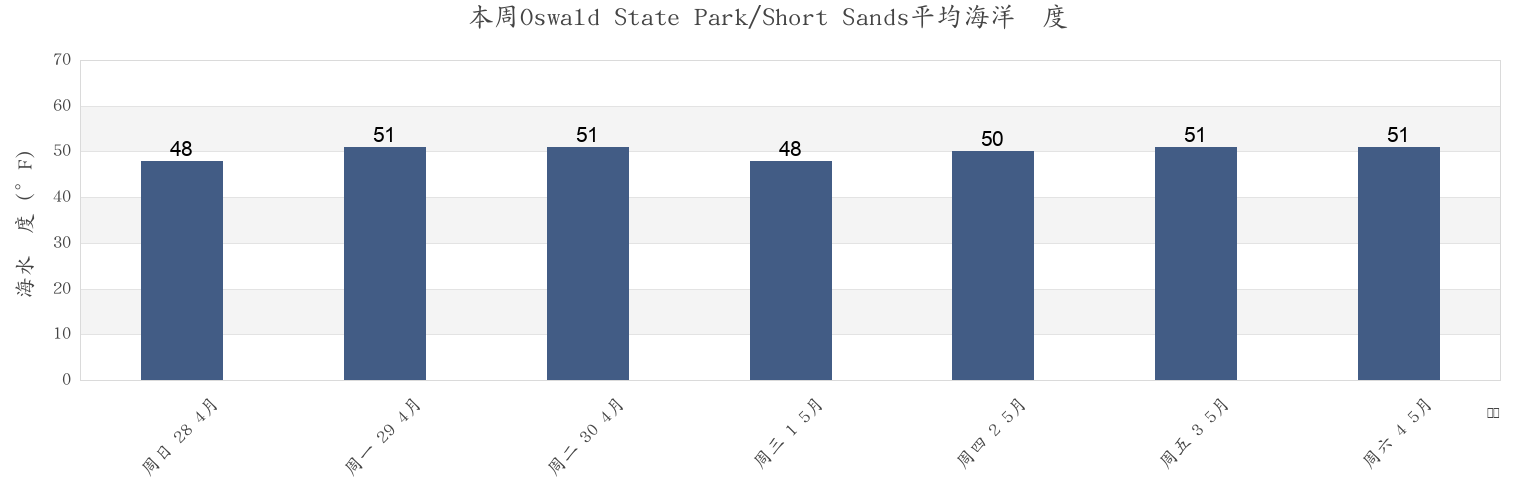 本周Oswald State Park/Short Sands, Clatsop County, Oregon, United States市的海水温度