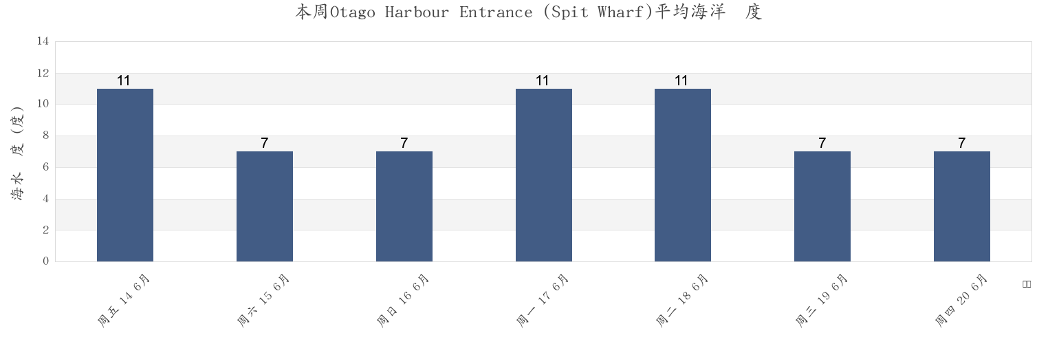 本周Otago Harbour Entrance (Spit Wharf), Dunedin City, Otago, New Zealand市的海水温度