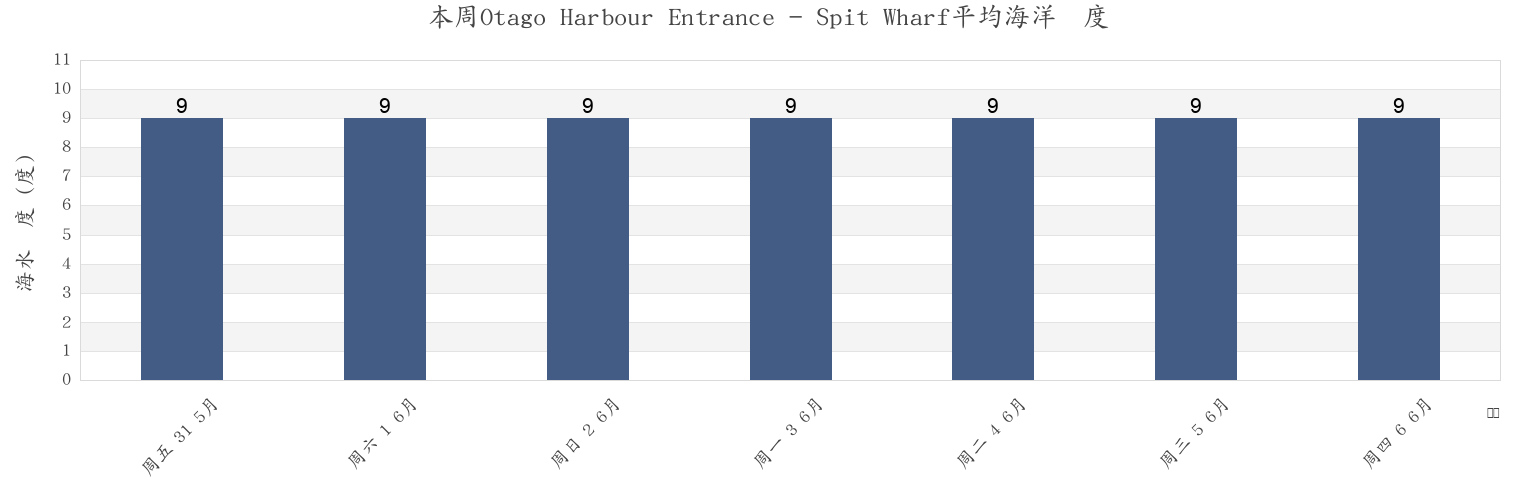 本周Otago Harbour Entrance - Spit Wharf, Dunedin City, Otago, New Zealand市的海水温度