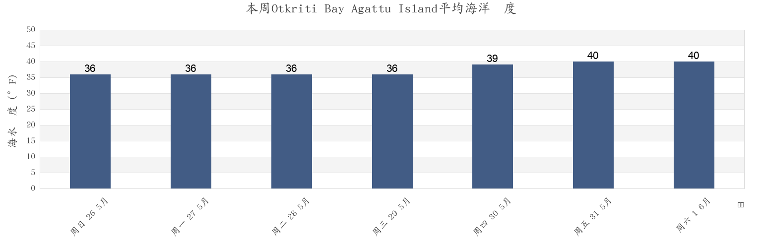 本周Otkriti Bay Agattu Island, Aleutians West Census Area, Alaska, United States市的海水温度