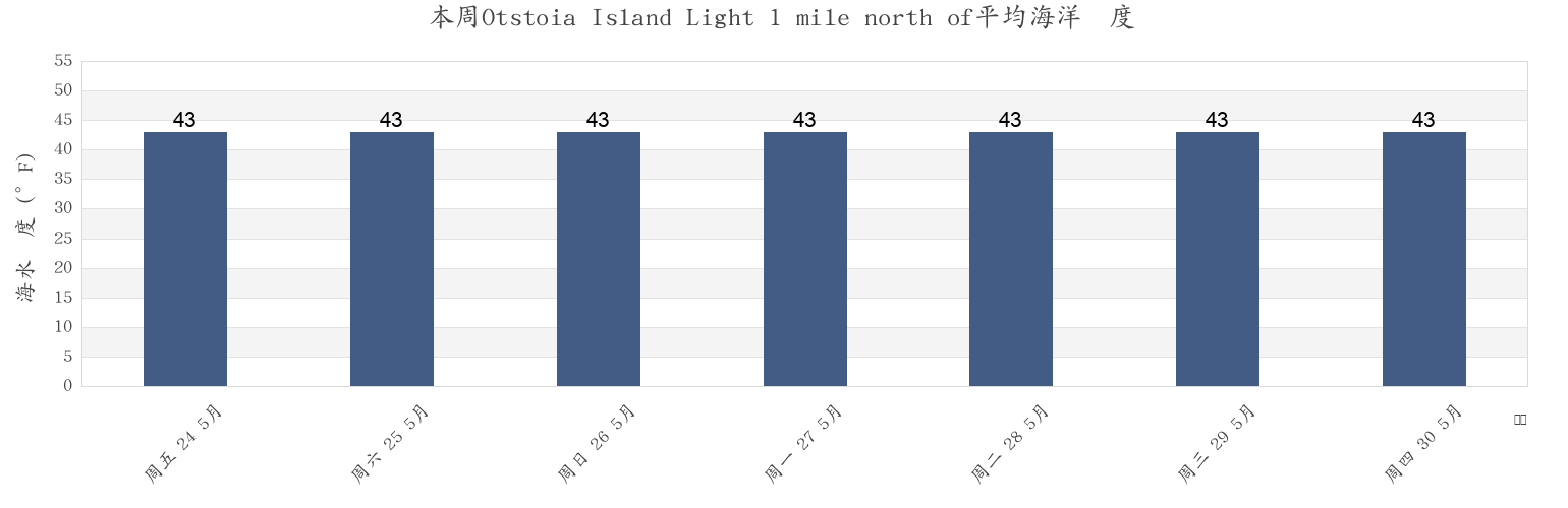 本周Otstoia Island Light 1 mile north of, Sitka City and Borough, Alaska, United States市的海水温度