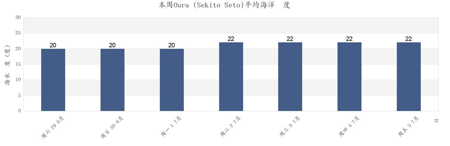 本周Oura (Sekito Seto), Iyo-shi, Ehime, Japan市的海水温度