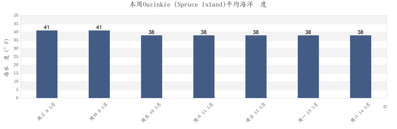 本周Ouzinkie (Spruce Island), Kodiak Island Borough, Alaska, United States市的海水温度
