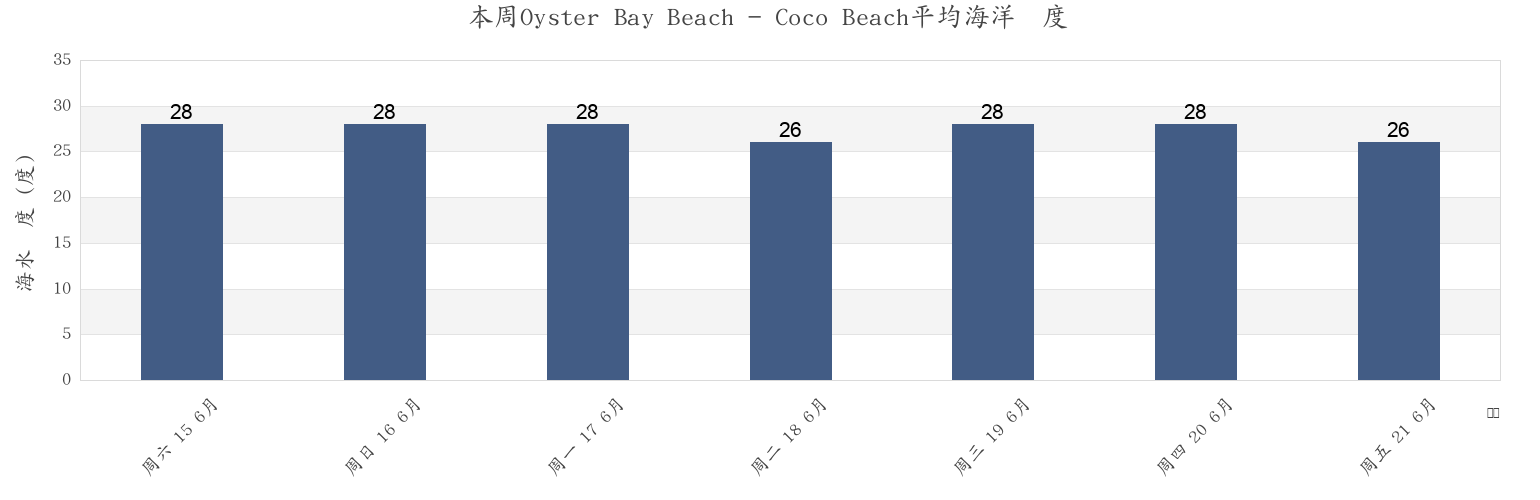 本周Oyster Bay Beach - Coco Beach, Ilala, Dar es Salaam, Tanzania市的海水温度