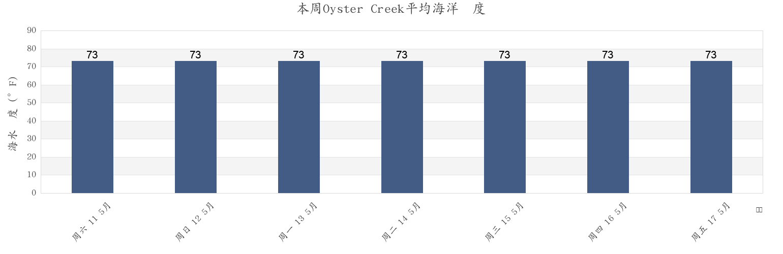 本周Oyster Creek, Brazoria County, Texas, United States市的海水温度