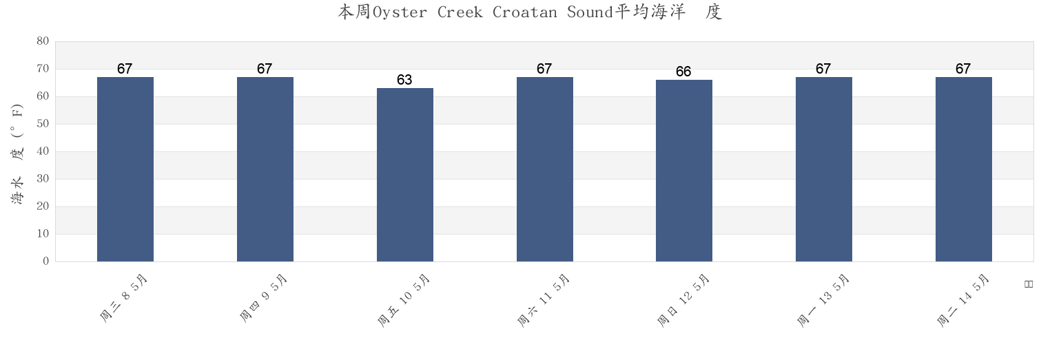 本周Oyster Creek Croatan Sound, Dare County, North Carolina, United States市的海水温度