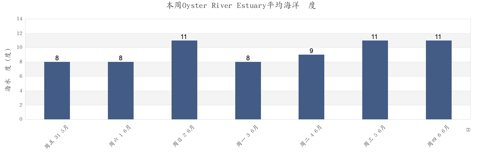本周Oyster River Estuary, Comox Valley Regional District, British Columbia, Canada市的海水温度