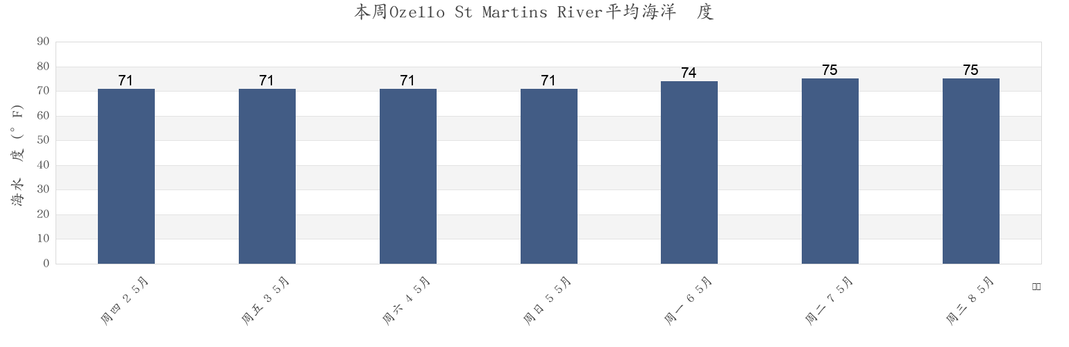 本周Ozello St Martins River, Citrus County, Florida, United States市的海水温度