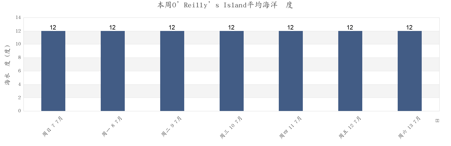 本周O’Reilly’s Island, Roscommon, Connaught, Ireland市的海水温度
