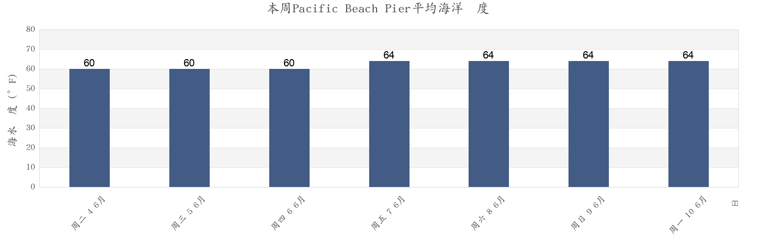 本周Pacific Beach Pier, San Diego County, California, United States市的海水温度