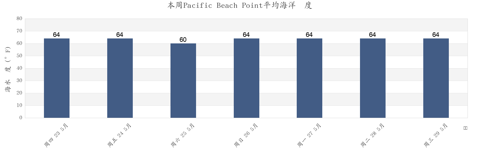 本周Pacific Beach Point, San Diego County, California, United States市的海水温度
