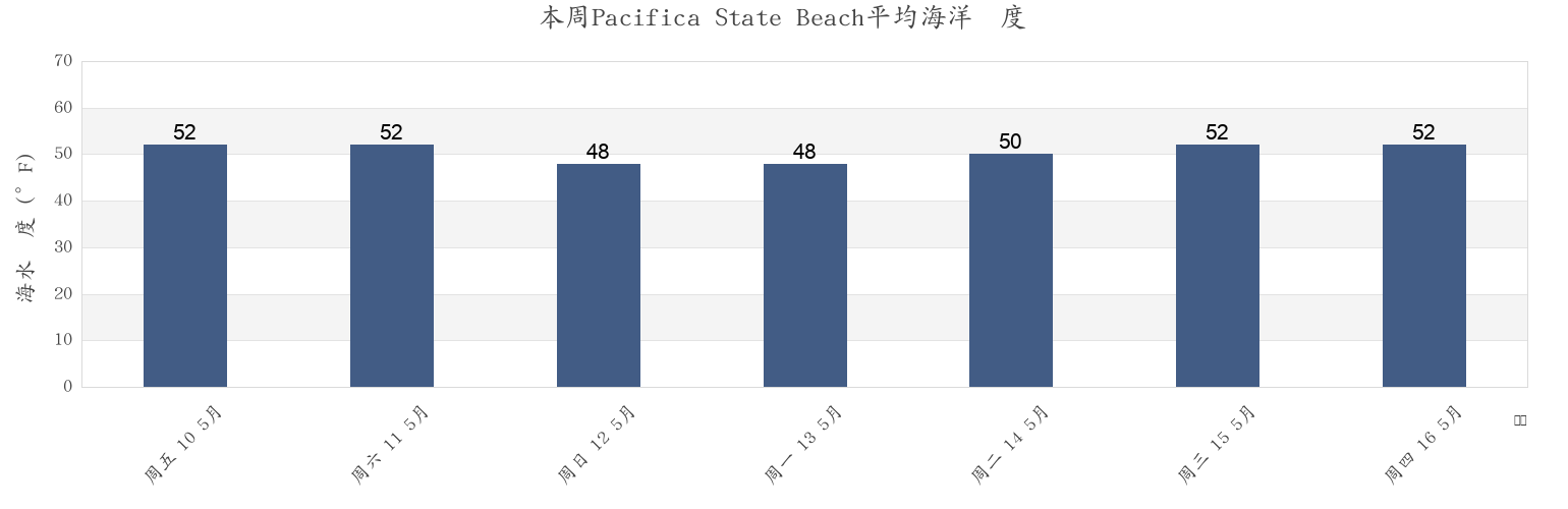 本周Pacifica State Beach, City and County of San Francisco, California, United States市的海水温度