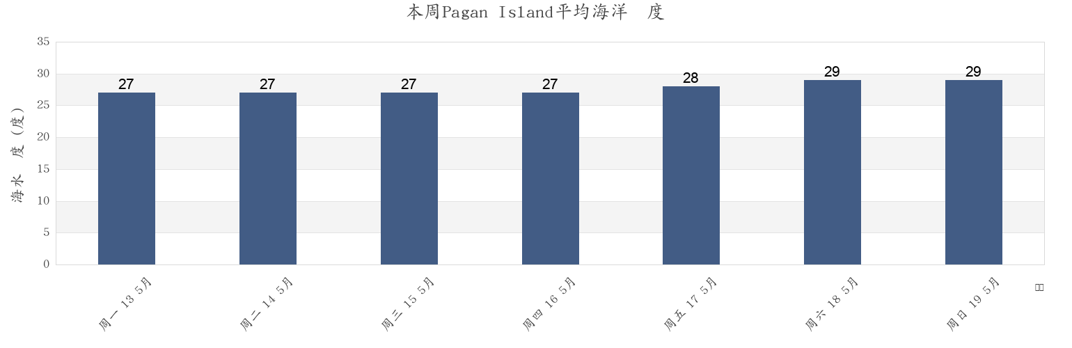 本周Pagan Island, Northern Islands, Northern Mariana Islands市的海水温度