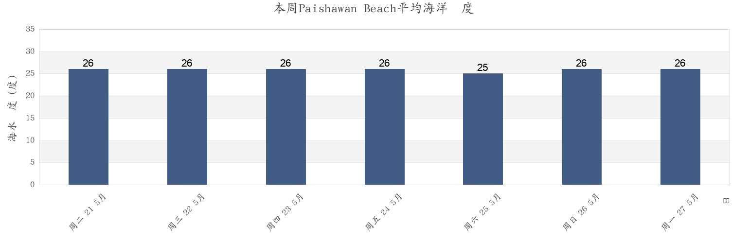 本周Paishawan Beach, Keelung, Taiwan, Taiwan市的海水温度
