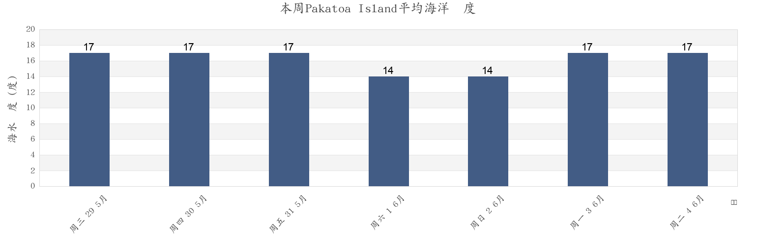本周Pakatoa Island, Auckland, Auckland, New Zealand市的海水温度