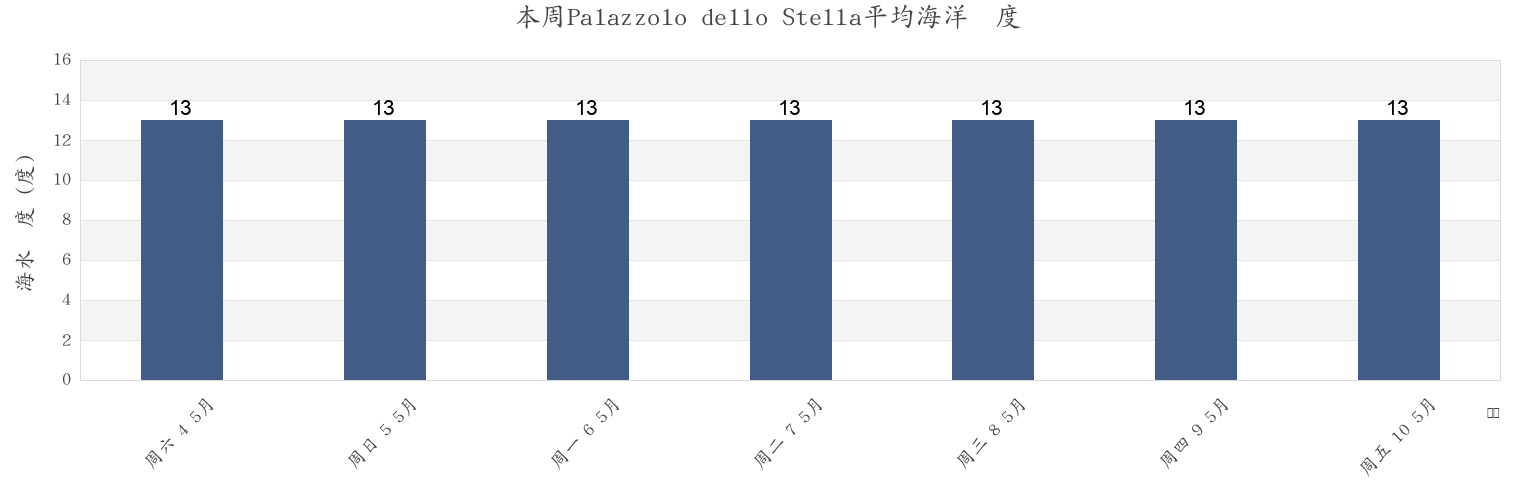 本周Palazzolo dello Stella, Provincia di Udine, Friuli Venezia Giulia, Italy市的海水温度