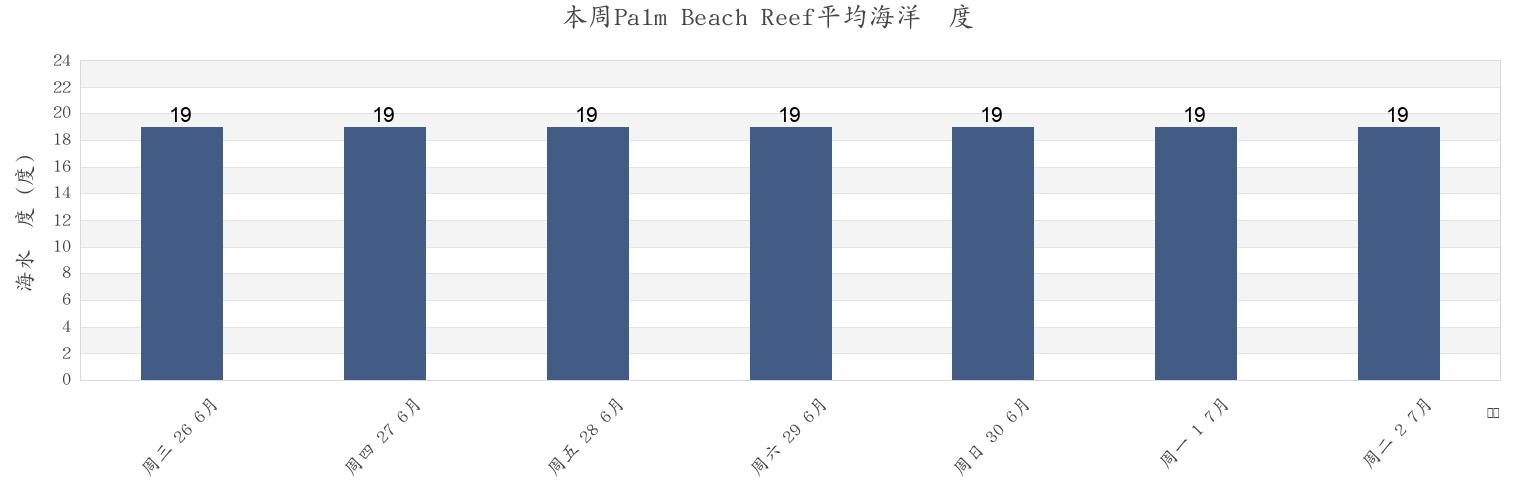 本周Palm Beach Reef, Northern Beaches, New South Wales, Australia市的海水温度
