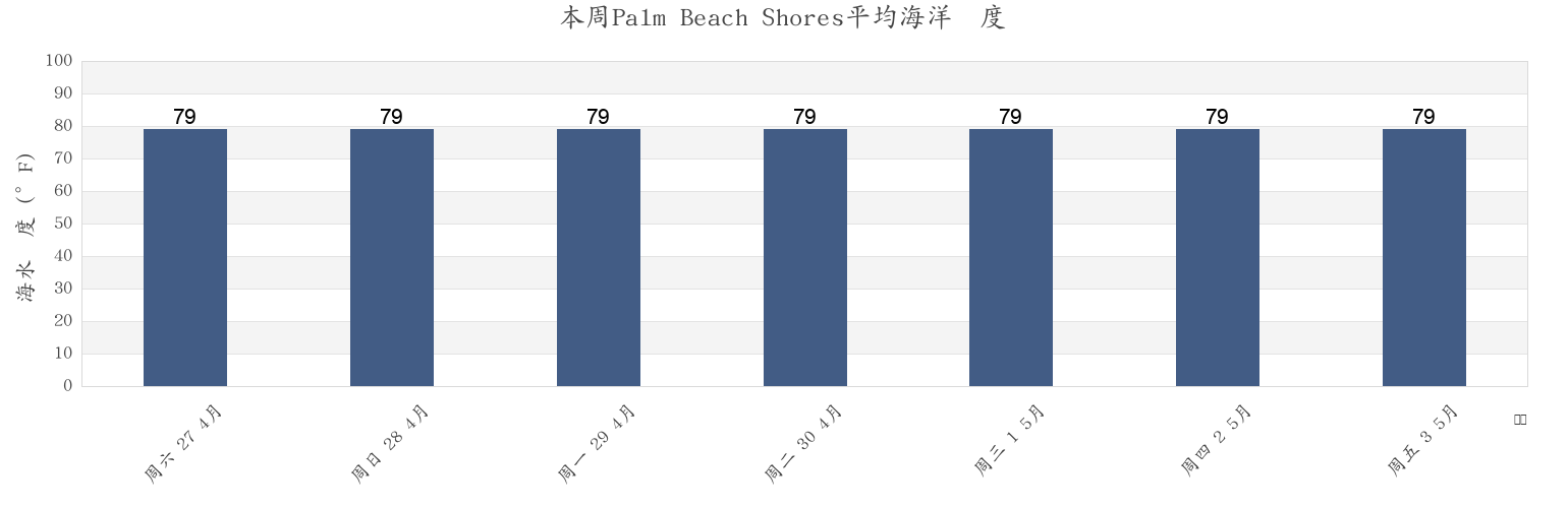 本周Palm Beach Shores, Palm Beach County, Florida, United States市的海水温度