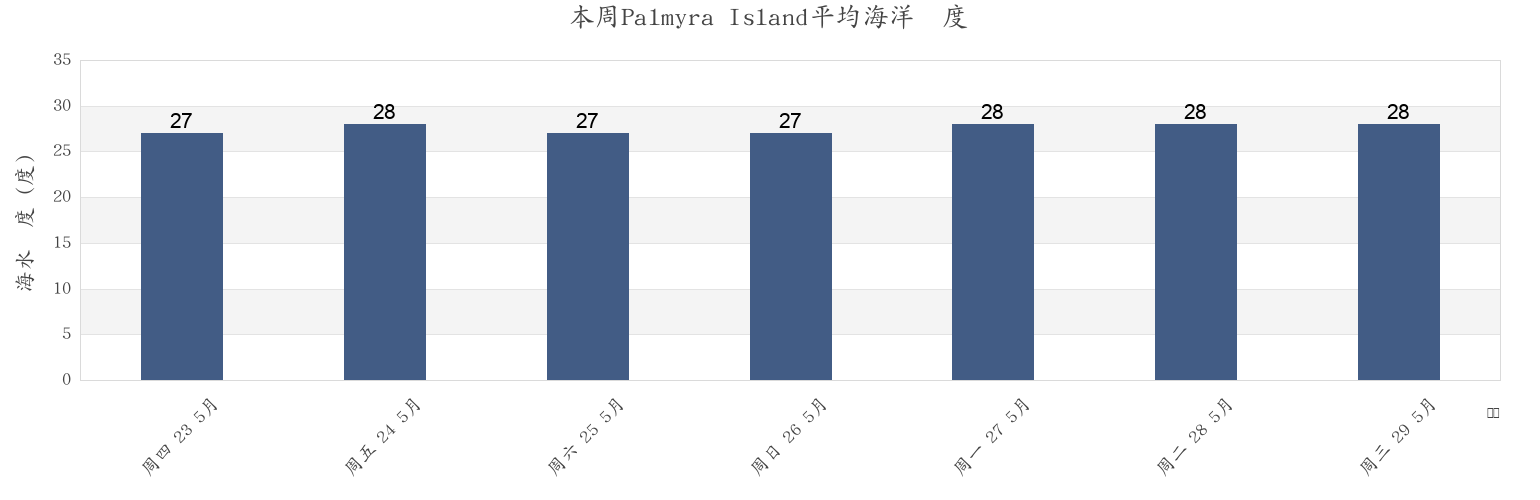 本周Palmyra Island, Teraina, Line Islands, Kiribati市的海水温度