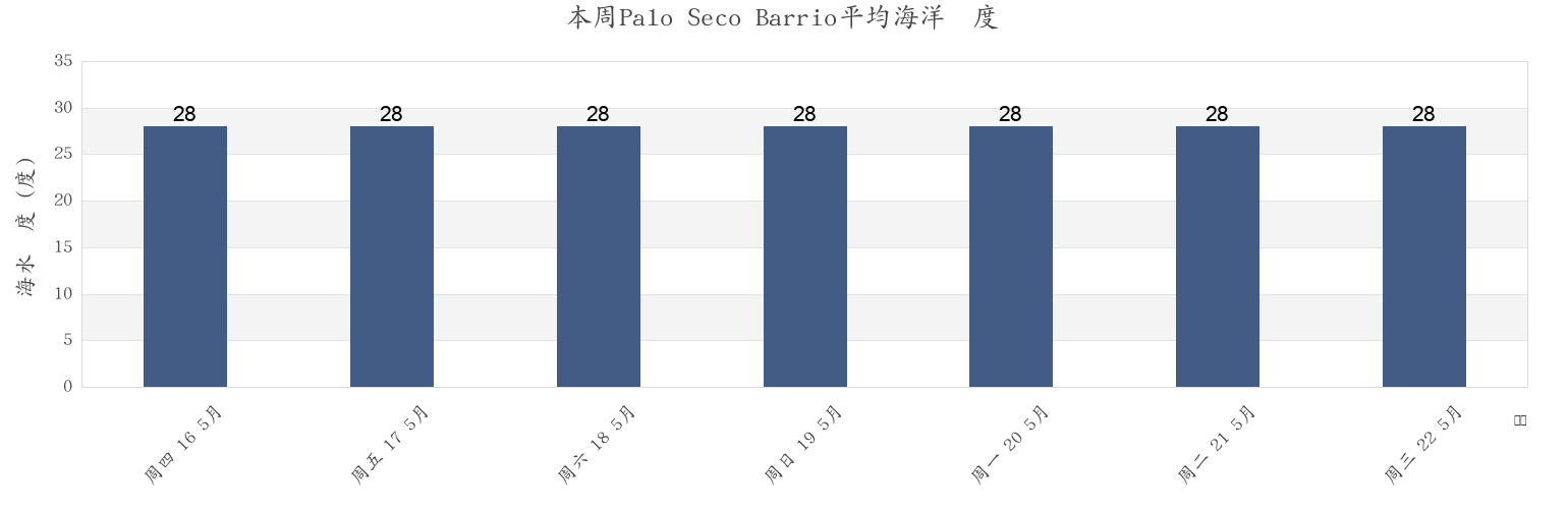 本周Palo Seco Barrio, Toa Baja, Puerto Rico市的海水温度