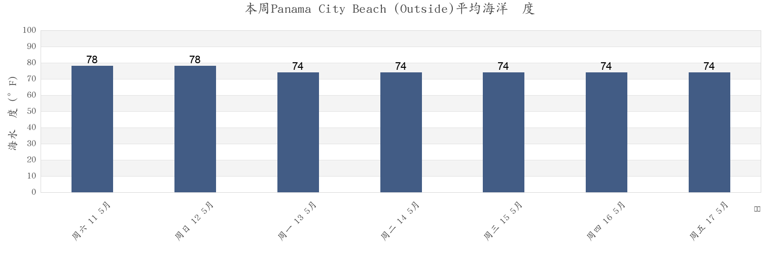 本周Panama City Beach (Outside), Bay County, Florida, United States市的海水温度
