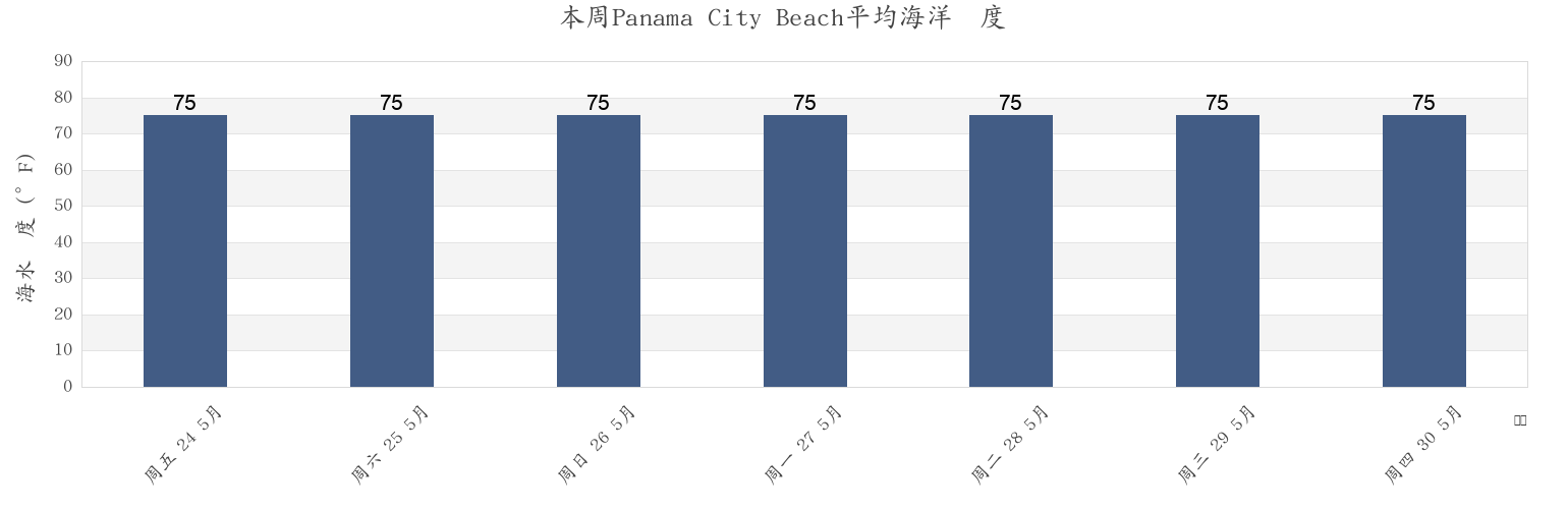 本周Panama City Beach, Bay County, Florida, United States市的海水温度