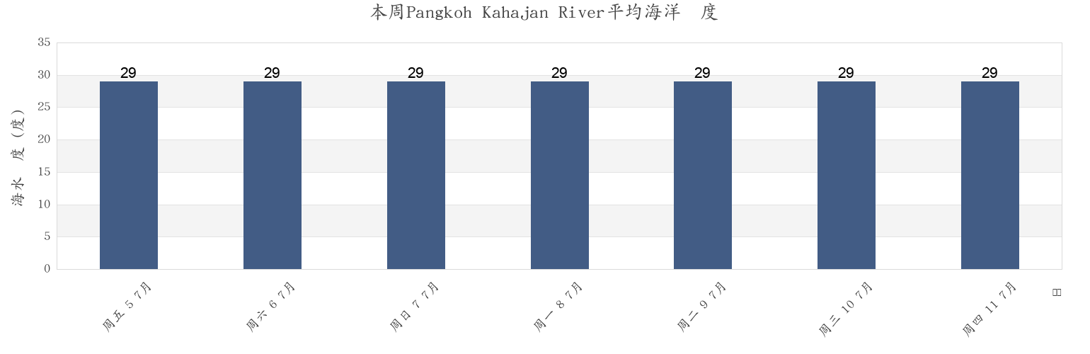 本周Pangkoh Kahajan River, Kabupaten Pulang Pisau, Central Kalimantan, Indonesia市的海水温度