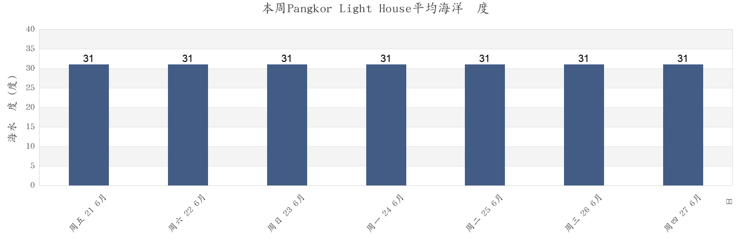 本周Pangkor Light House, Perak, Malaysia市的海水温度