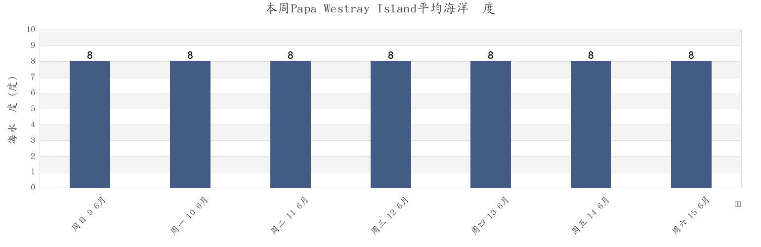 本周Papa Westray Island, Orkney Islands, Scotland, United Kingdom市的海水温度