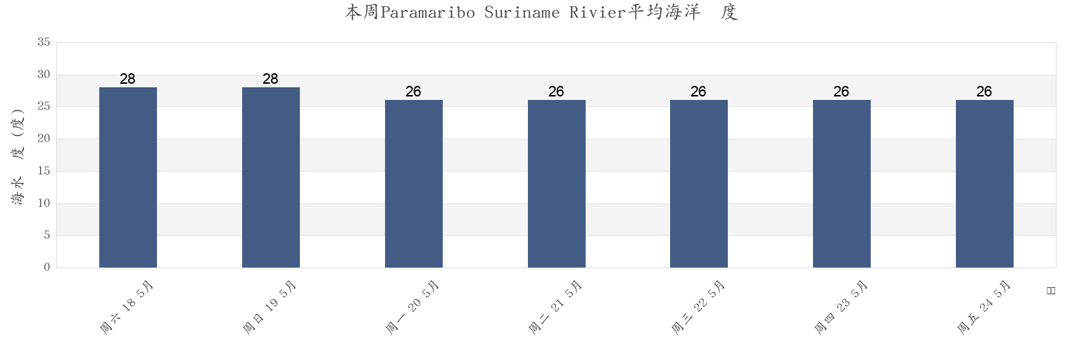 本周Paramaribo Suriname Rivier, Guyane, Guyane, French Guiana市的海水温度