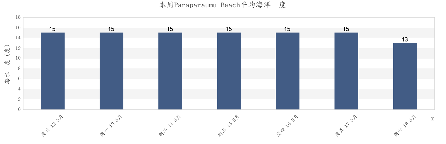 本周Paraparaumu Beach, Upper Hutt City, Wellington, New Zealand市的海水温度