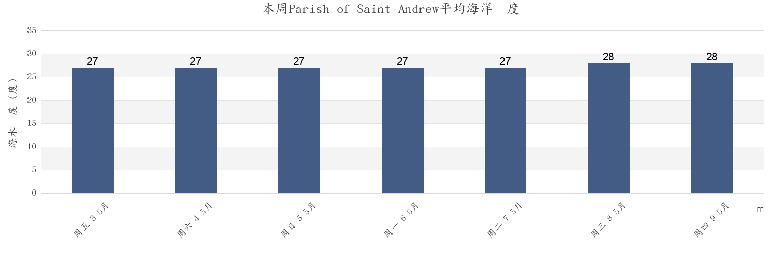 本周Parish of Saint Andrew, Saint Vincent and the Grenadines市的海水温度