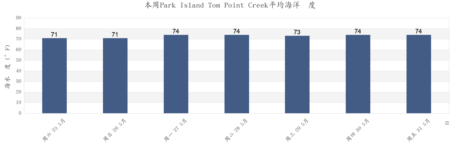 本周Park Island Tom Point Creek, Colleton County, South Carolina, United States市的海水温度