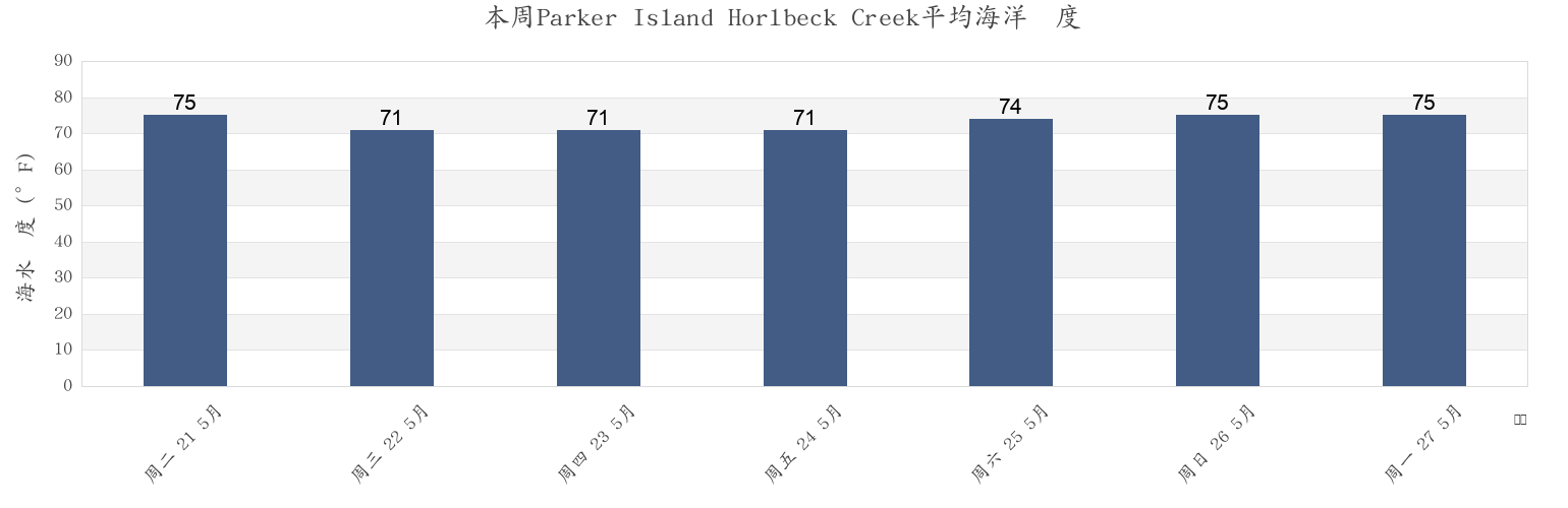 本周Parker Island Horlbeck Creek, Charleston County, South Carolina, United States市的海水温度