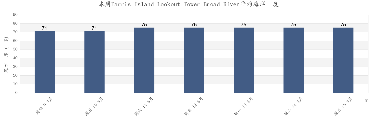 本周Parris Island Lookout Tower Broad River, Beaufort County, South Carolina, United States市的海水温度