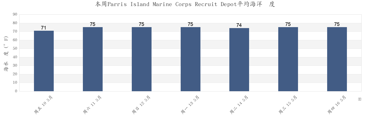 本周Parris Island Marine Corps Recruit Depot, Beaufort County, South Carolina, United States市的海水温度