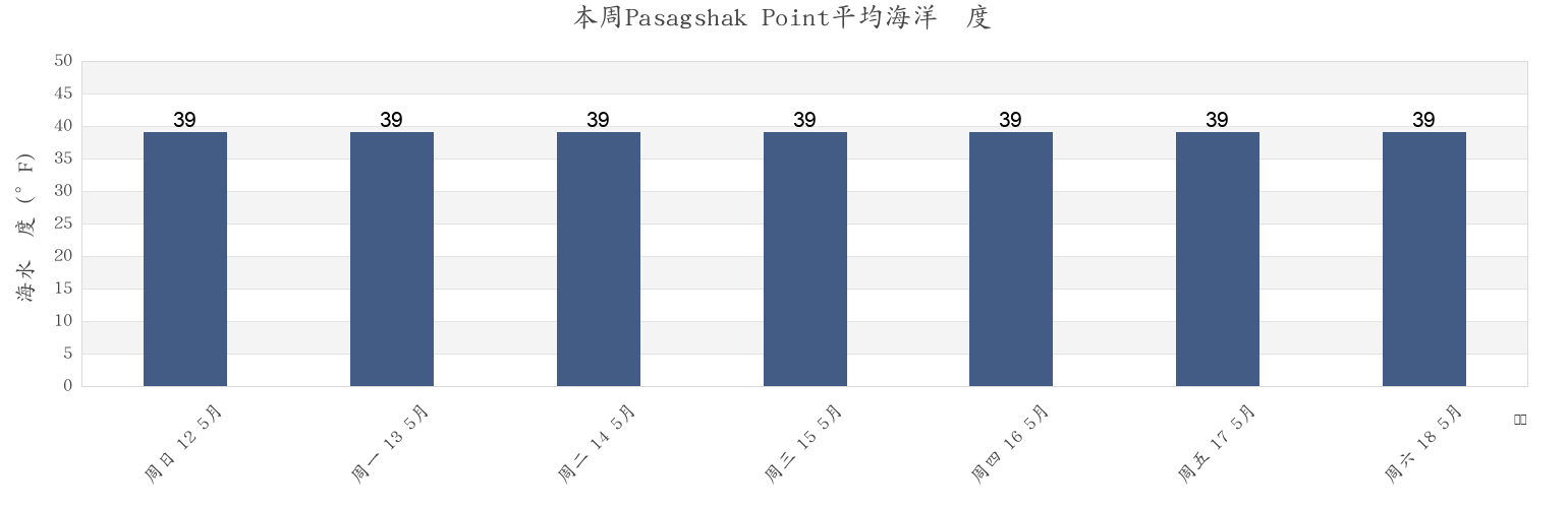 本周Pasagshak Point, Kodiak Island Borough, Alaska, United States市的海水温度