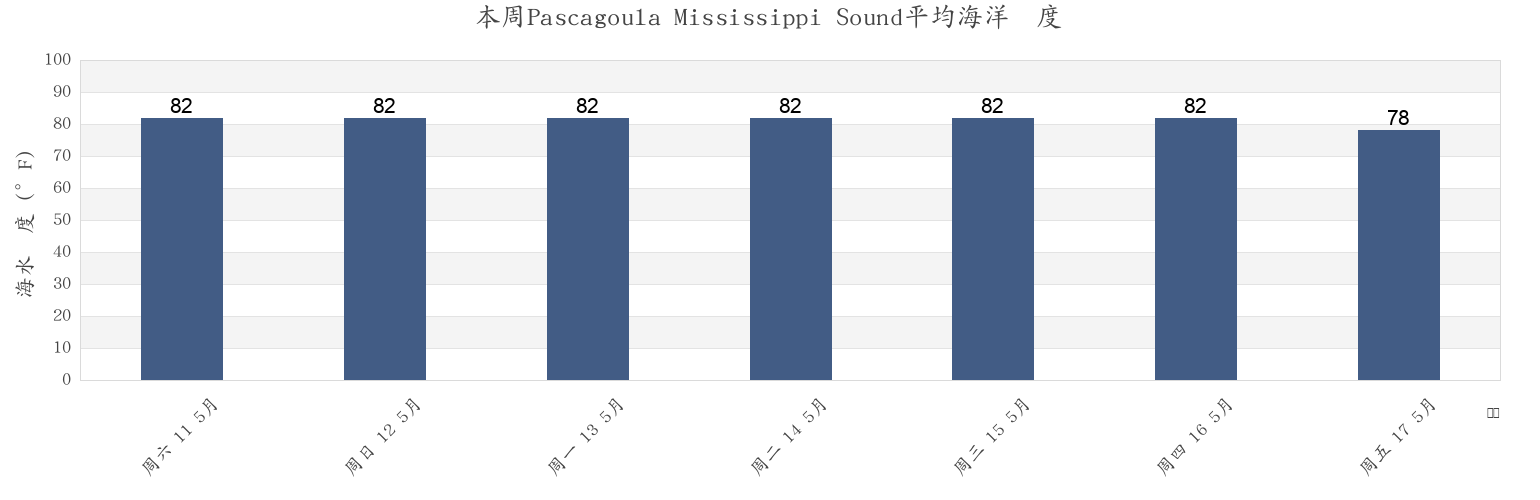 本周Pascagoula Mississippi Sound, Jackson County, Mississippi, United States市的海水温度