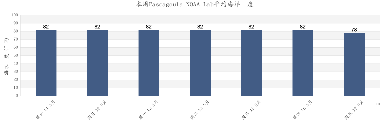 本周Pascagoula NOAA Lab, Jackson County, Mississippi, United States市的海水温度