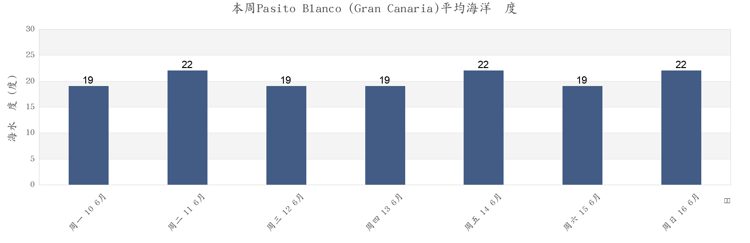 本周Pasito Blanco (Gran Canaria), Provincia de Santa Cruz de Tenerife, Canary Islands, Spain市的海水温度