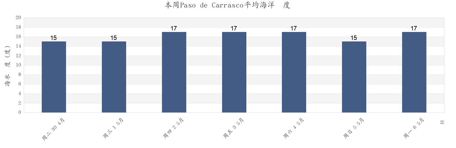 本周Paso de Carrasco, Paso Carrasco, Canelones, Uruguay市的海水温度