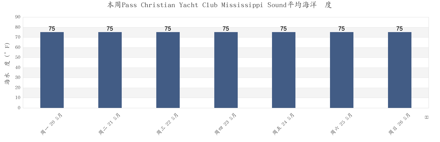 本周Pass Christian Yacht Club Mississippi Sound, Harrison County, Mississippi, United States市的海水温度