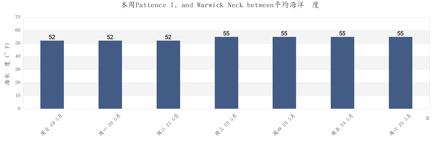 本周Patience I. and Warwick Neck between, Bristol County, Rhode Island, United States市的海水温度