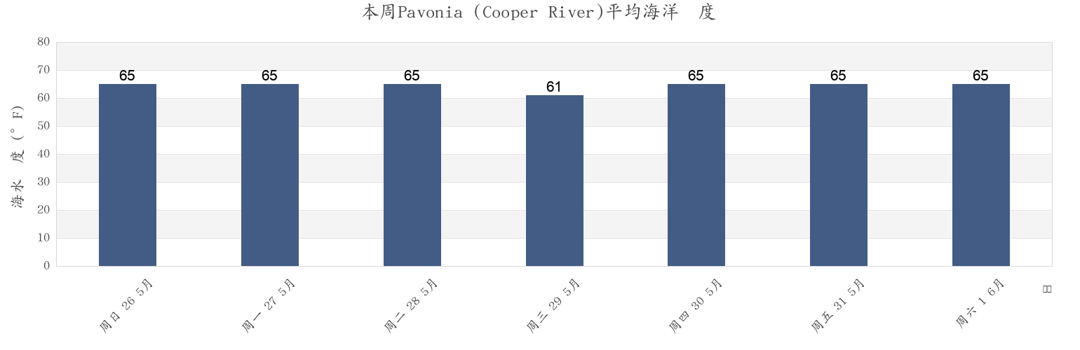 本周Pavonia (Cooper River), Philadelphia County, Pennsylvania, United States市的海水温度