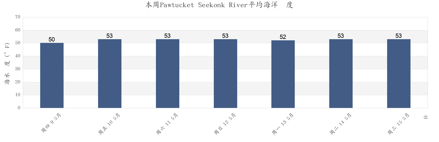 本周Pawtucket Seekonk River, Providence County, Rhode Island, United States市的海水温度
